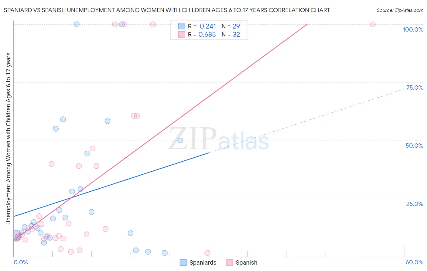 Spaniard vs Spanish Unemployment Among Women with Children Ages 6 to 17 years