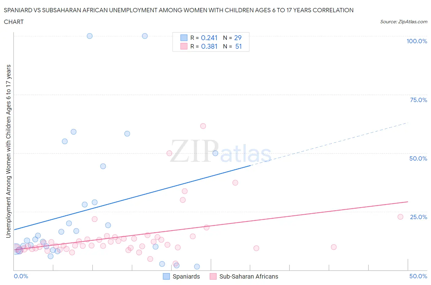 Spaniard vs Subsaharan African Unemployment Among Women with Children Ages 6 to 17 years