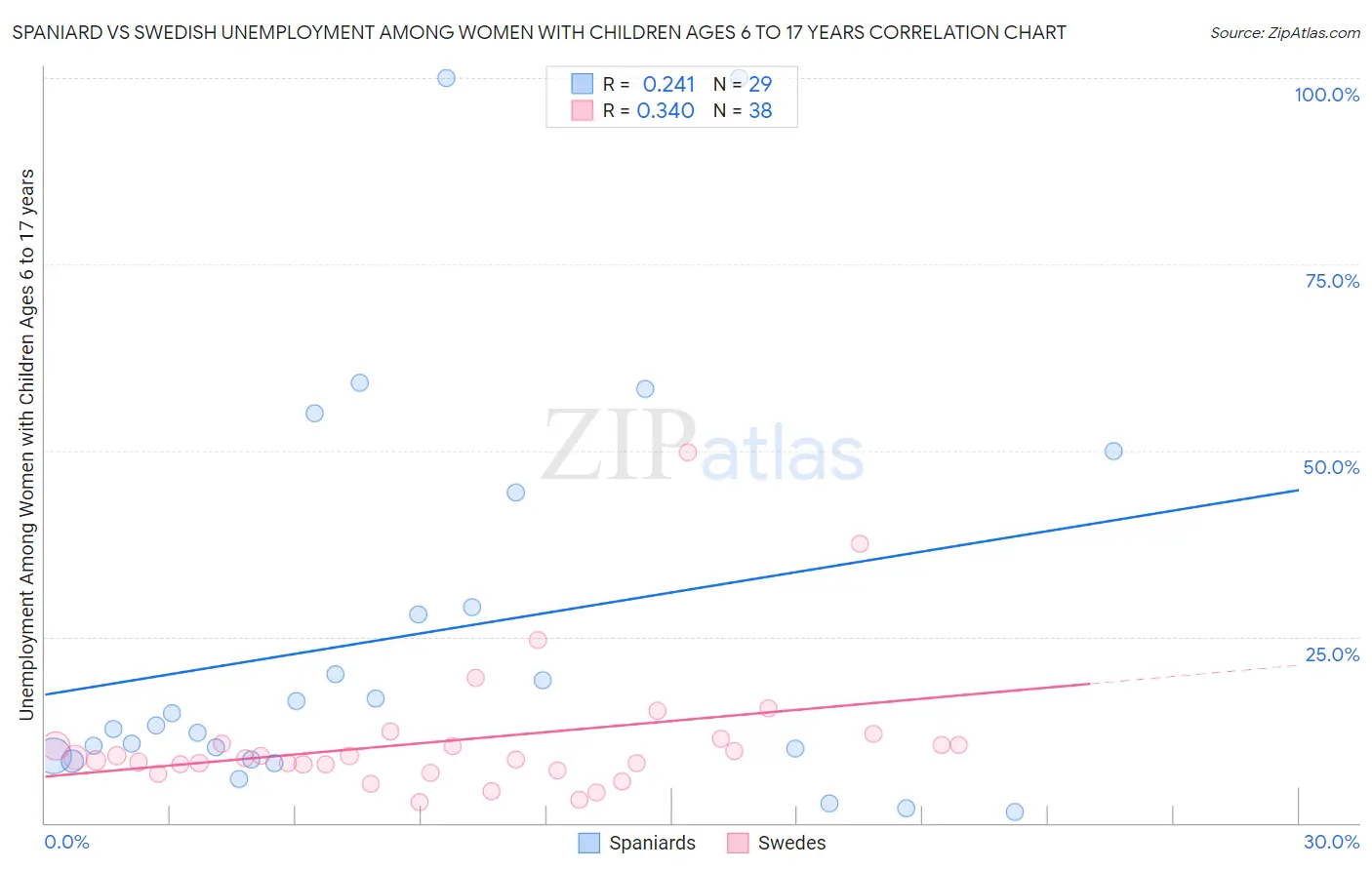 Spaniard vs Swedish Unemployment Among Women with Children Ages 6 to 17 years