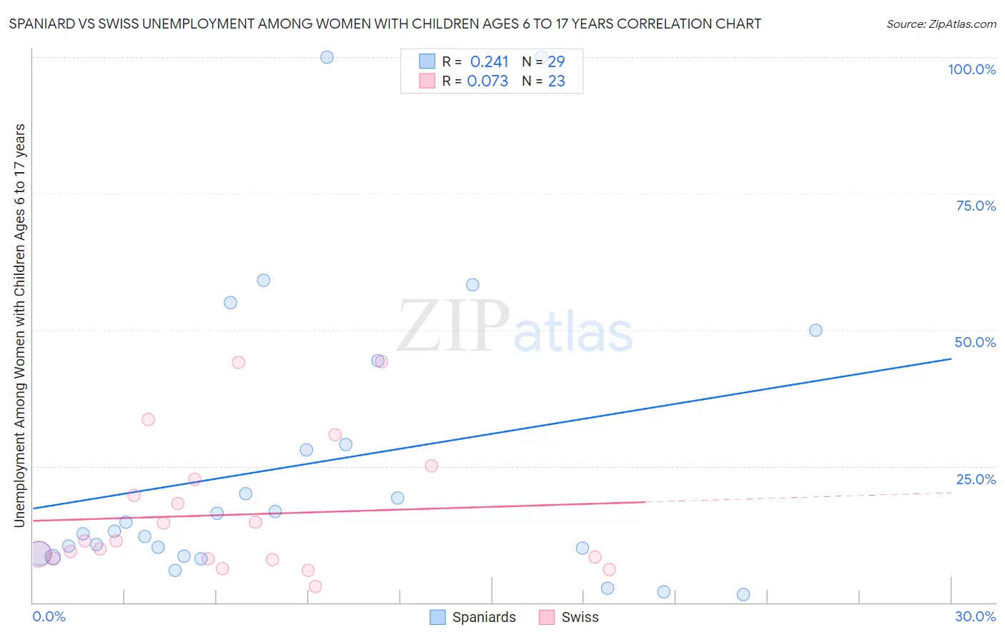 Spaniard vs Swiss Unemployment Among Women with Children Ages 6 to 17 years