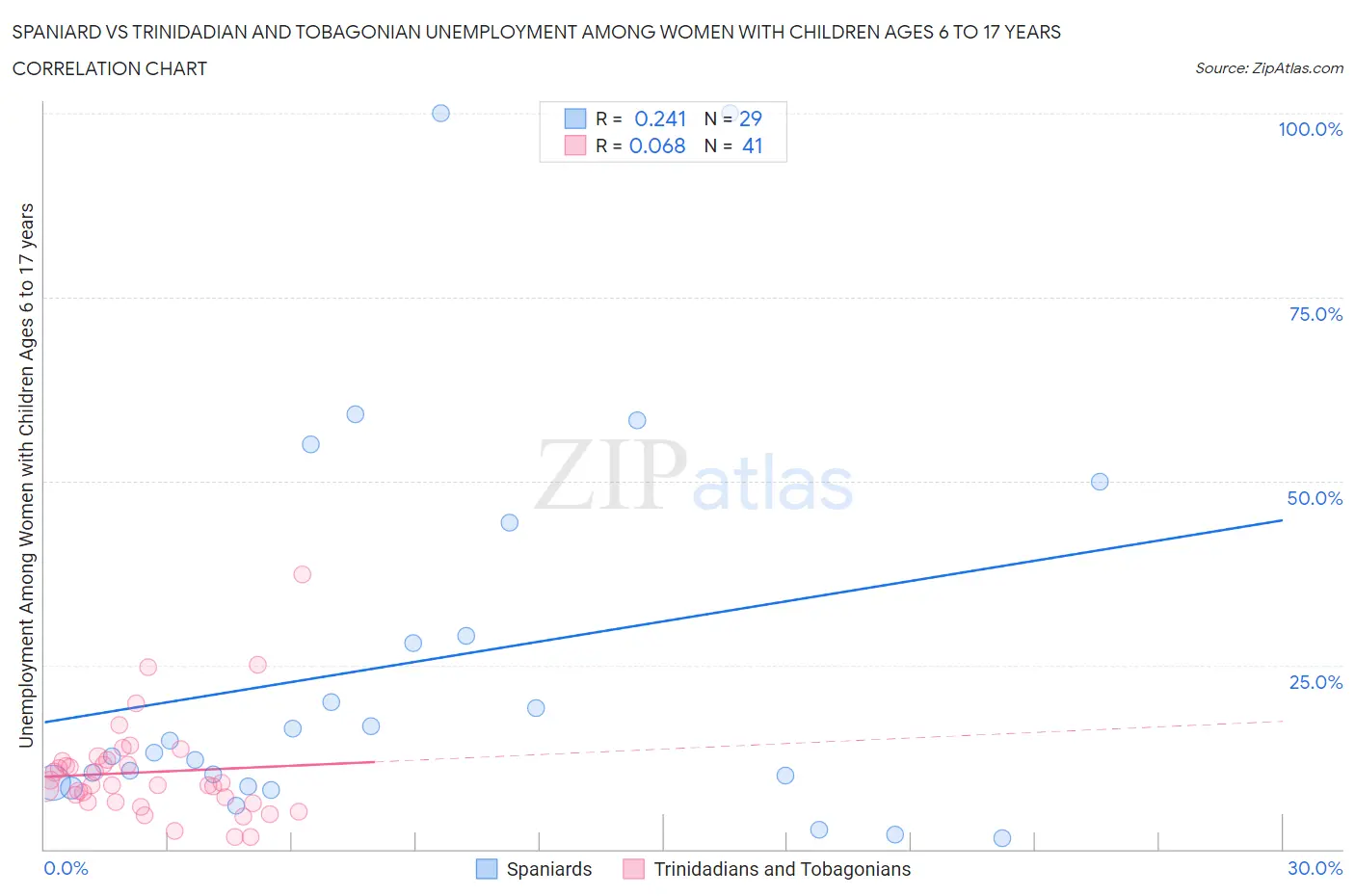 Spaniard vs Trinidadian and Tobagonian Unemployment Among Women with Children Ages 6 to 17 years