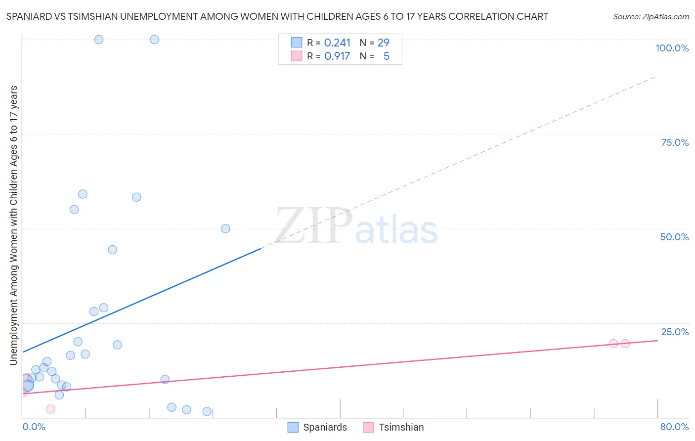 Spaniard vs Tsimshian Unemployment Among Women with Children Ages 6 to 17 years