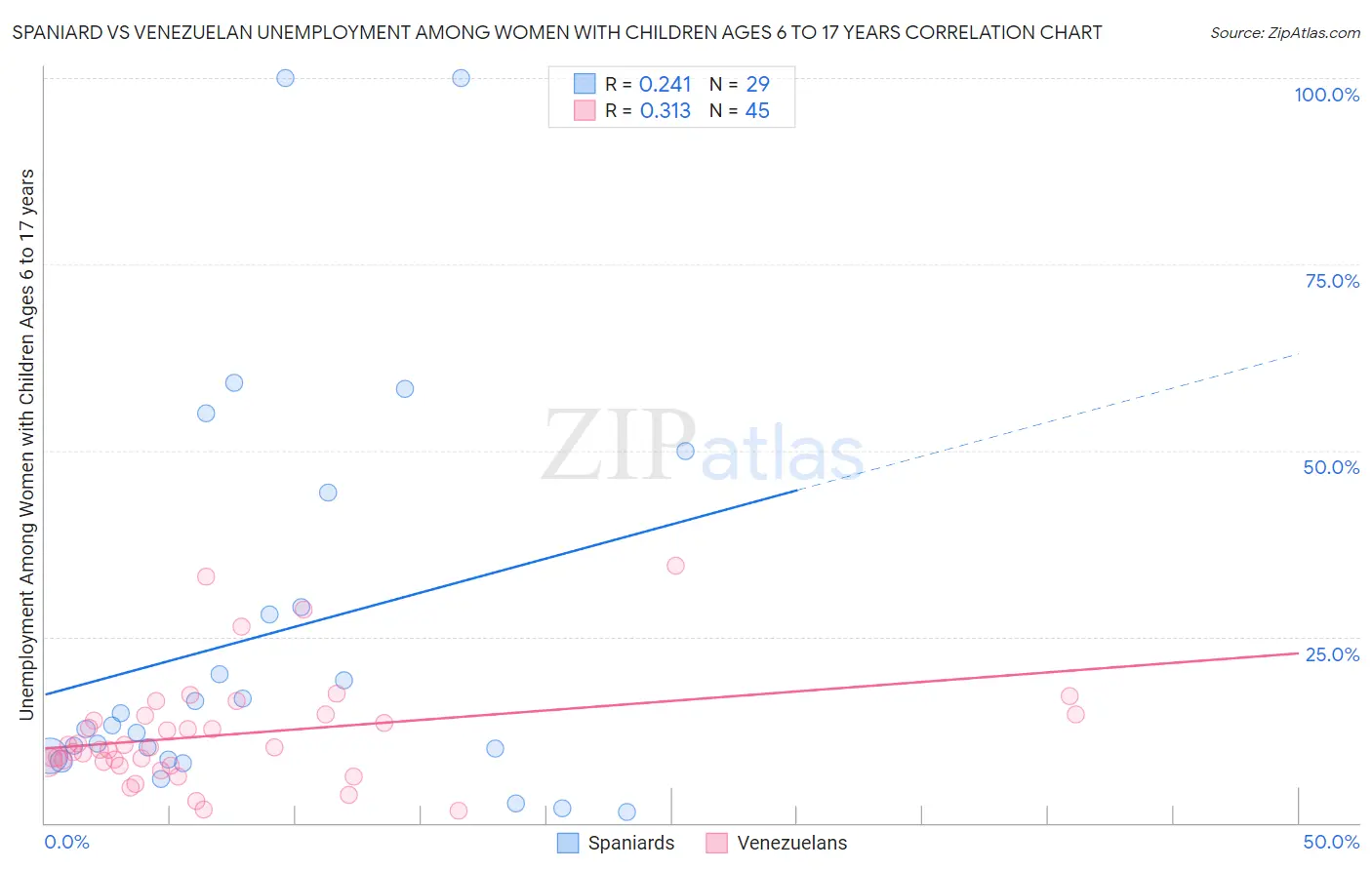 Spaniard vs Venezuelan Unemployment Among Women with Children Ages 6 to 17 years