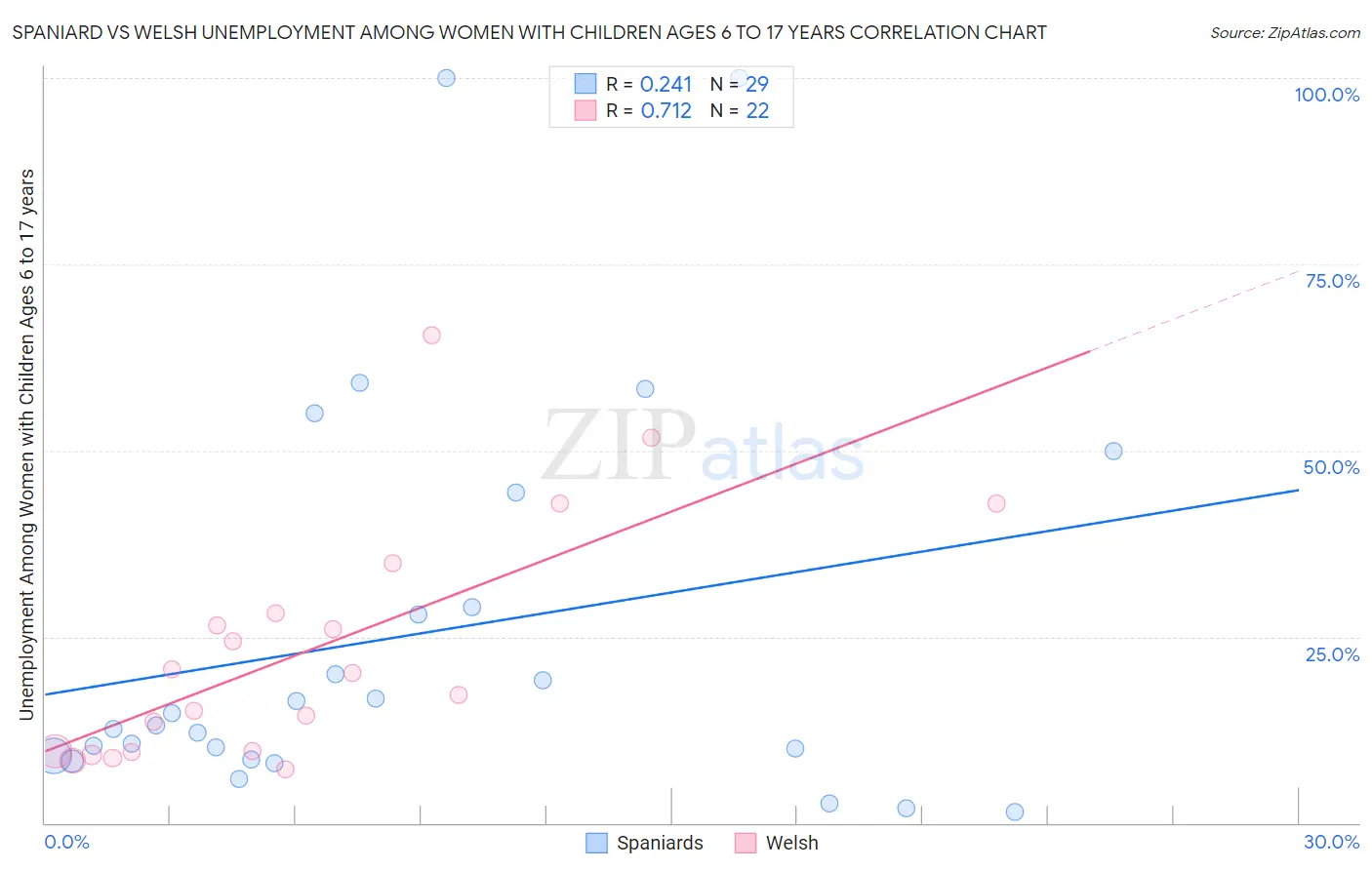 Spaniard vs Welsh Unemployment Among Women with Children Ages 6 to 17 years