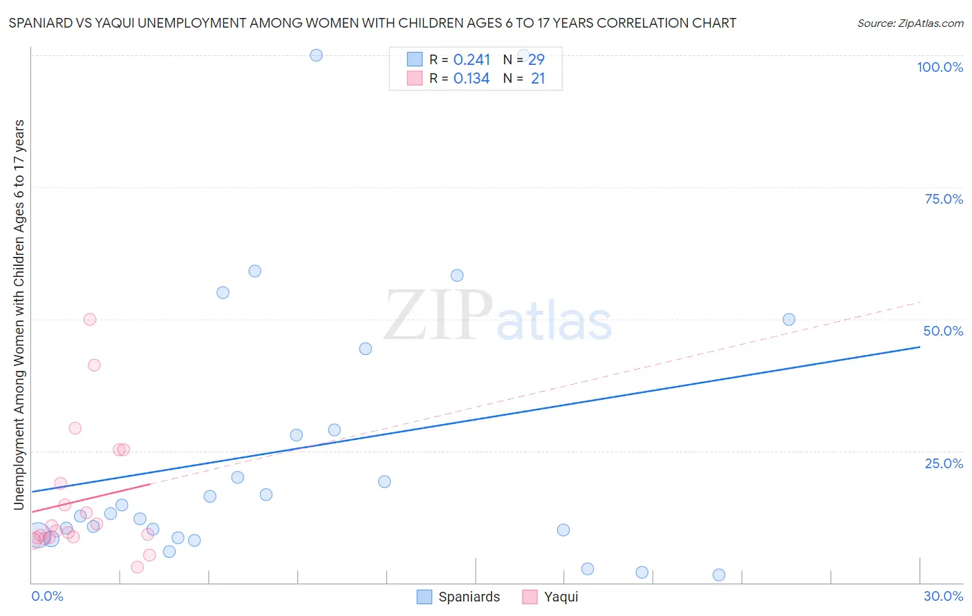 Spaniard vs Yaqui Unemployment Among Women with Children Ages 6 to 17 years