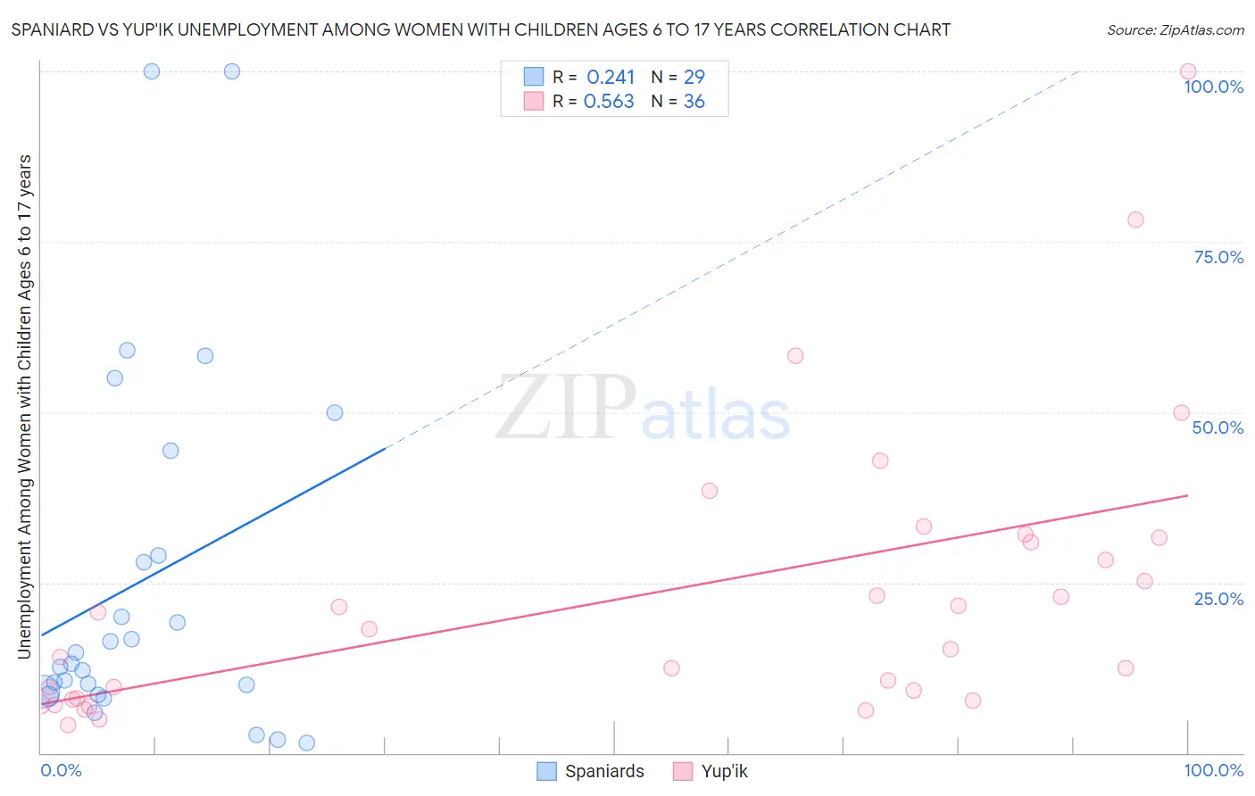 Spaniard vs Yup'ik Unemployment Among Women with Children Ages 6 to 17 years