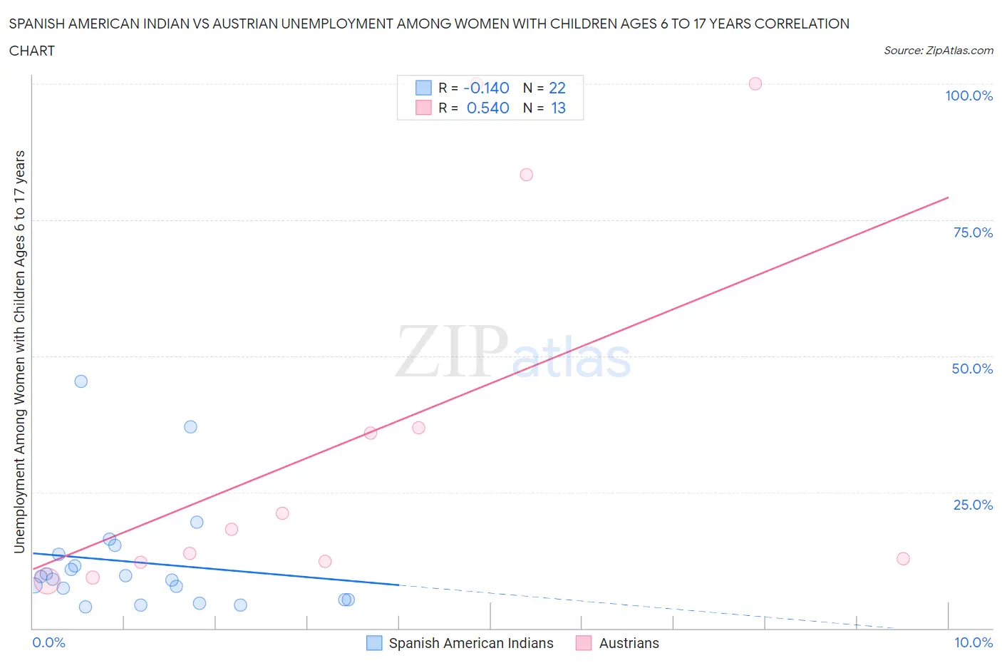 Spanish American Indian vs Austrian Unemployment Among Women with Children Ages 6 to 17 years