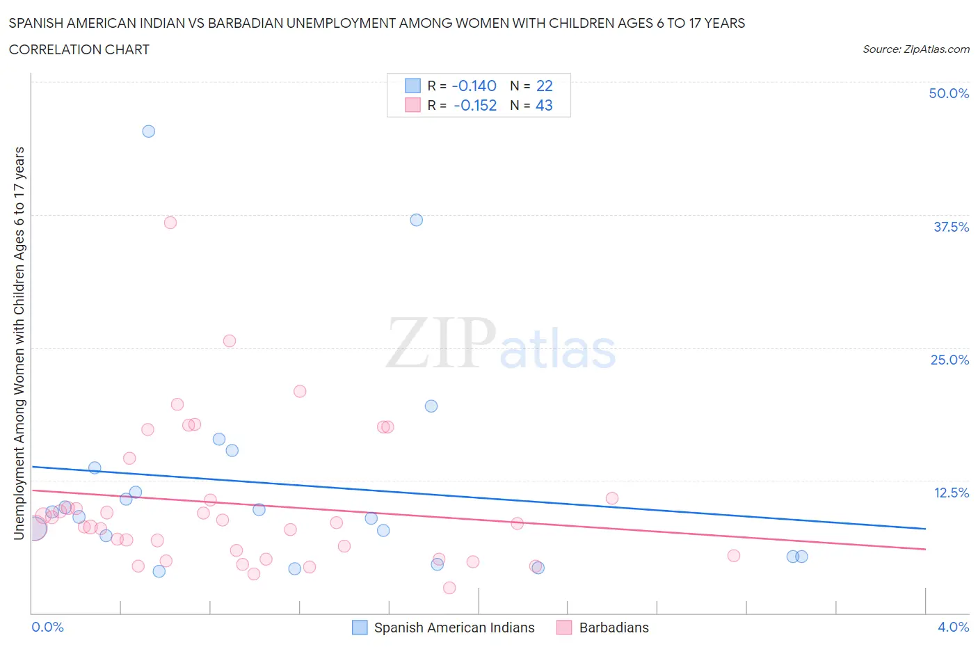 Spanish American Indian vs Barbadian Unemployment Among Women with Children Ages 6 to 17 years