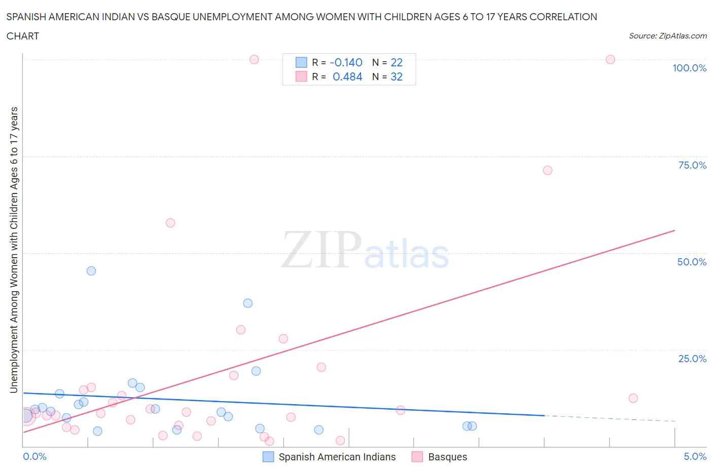 Spanish American Indian vs Basque Unemployment Among Women with Children Ages 6 to 17 years