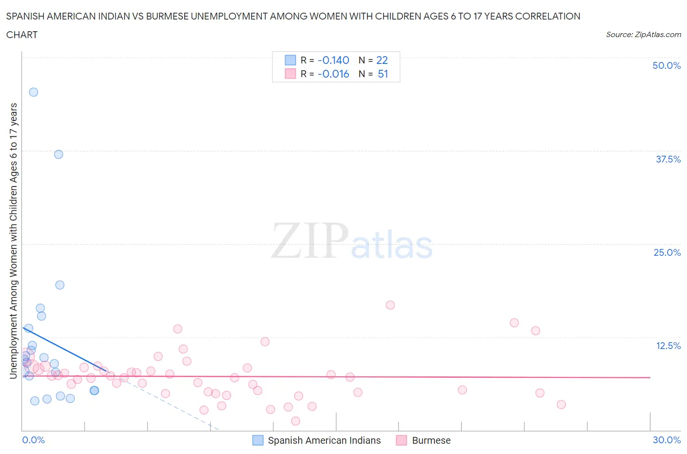 Spanish American Indian vs Burmese Unemployment Among Women with Children Ages 6 to 17 years