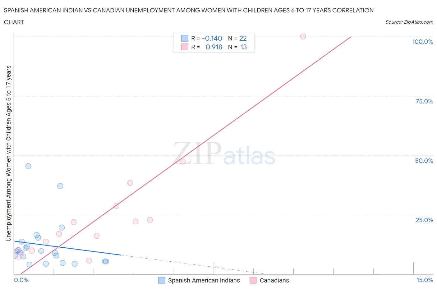 Spanish American Indian vs Canadian Unemployment Among Women with Children Ages 6 to 17 years