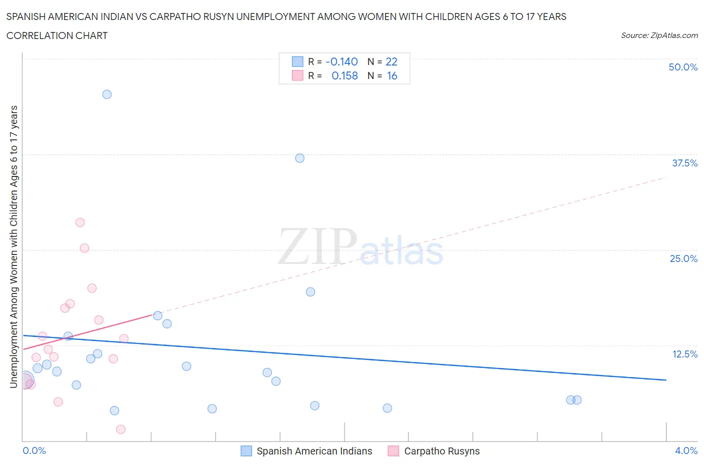 Spanish American Indian vs Carpatho Rusyn Unemployment Among Women with Children Ages 6 to 17 years