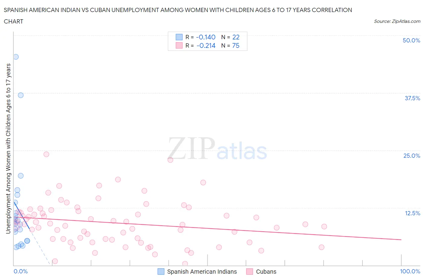 Spanish American Indian vs Cuban Unemployment Among Women with Children Ages 6 to 17 years