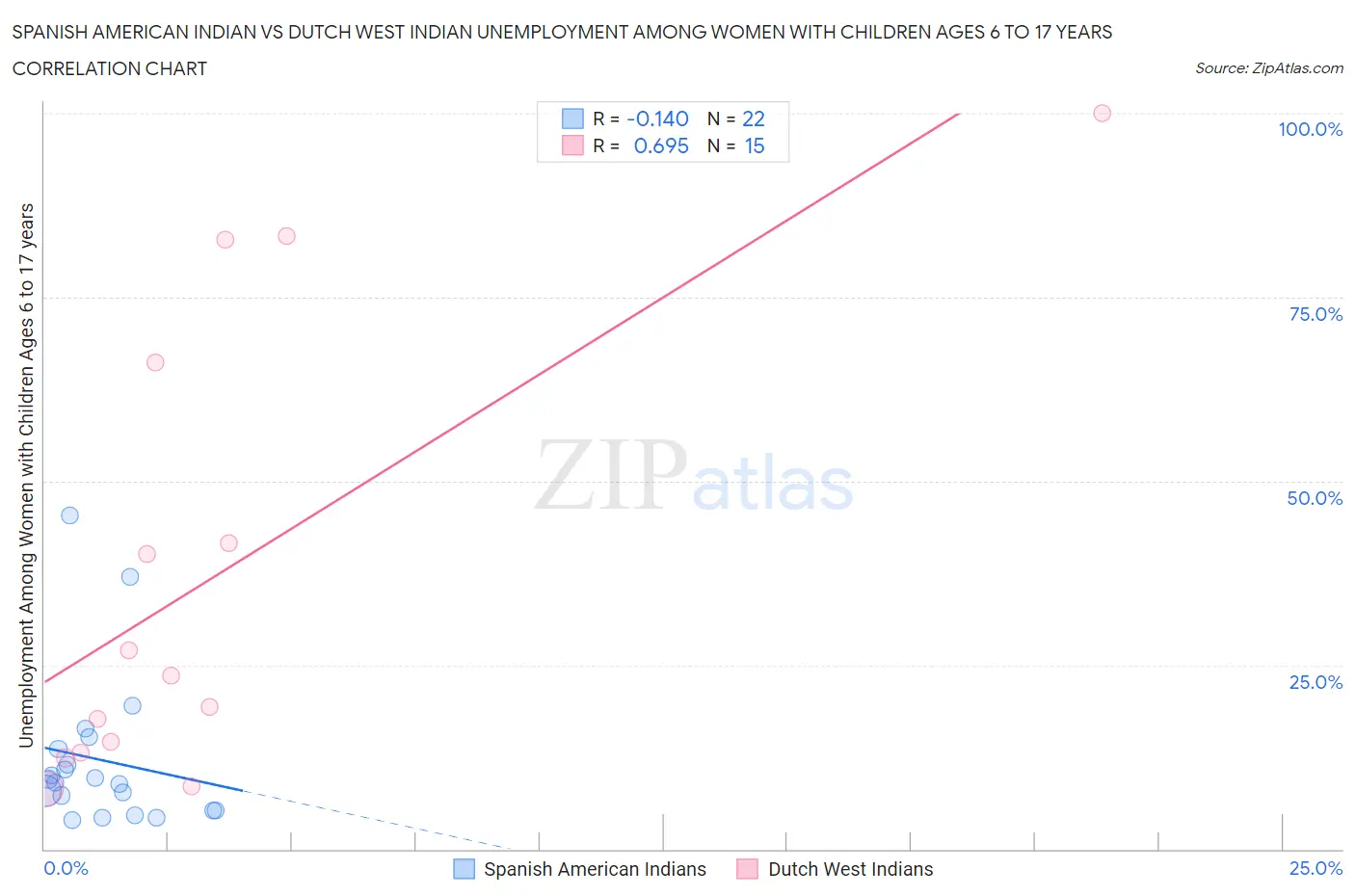 Spanish American Indian vs Dutch West Indian Unemployment Among Women with Children Ages 6 to 17 years