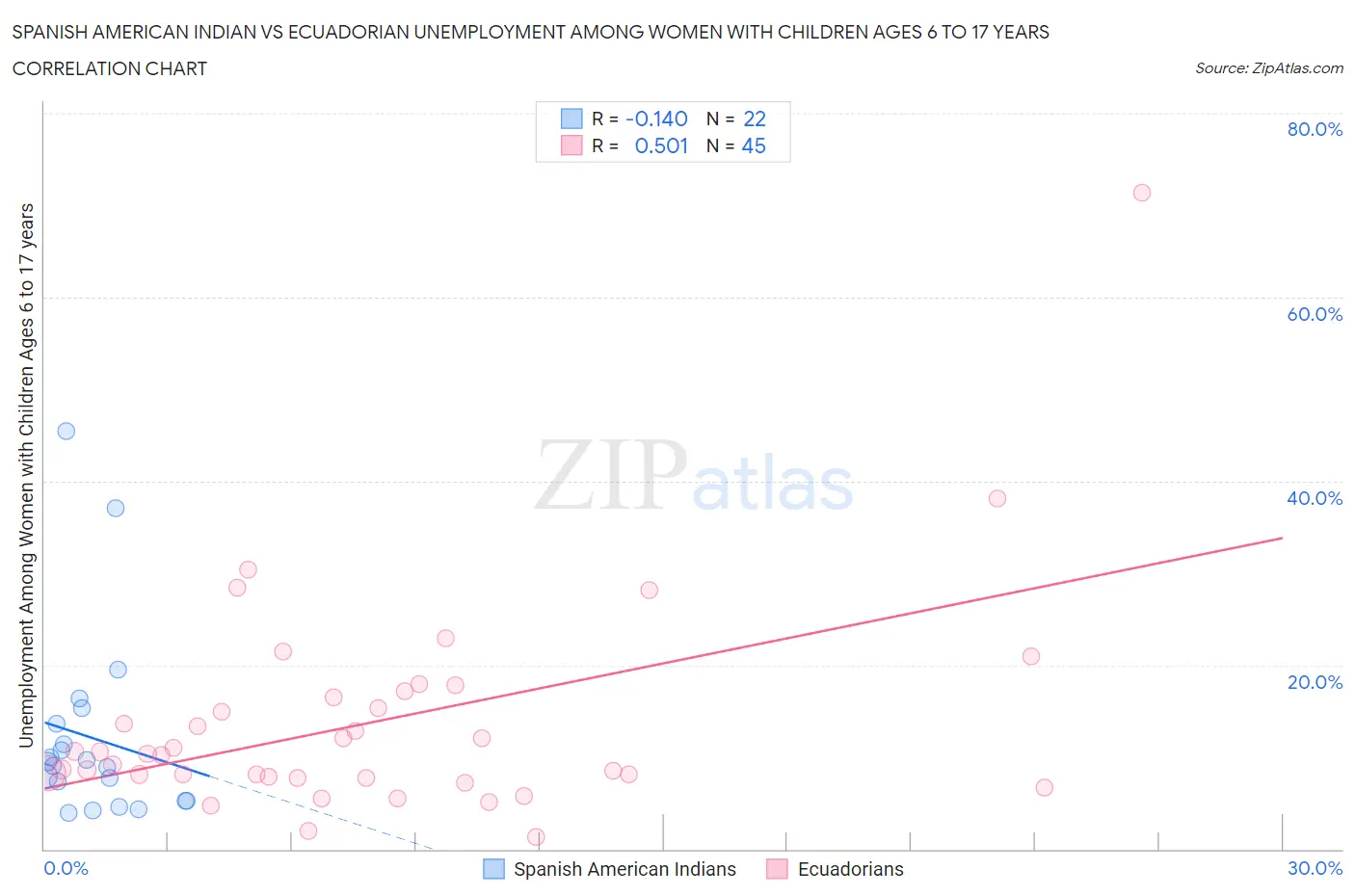 Spanish American Indian vs Ecuadorian Unemployment Among Women with Children Ages 6 to 17 years