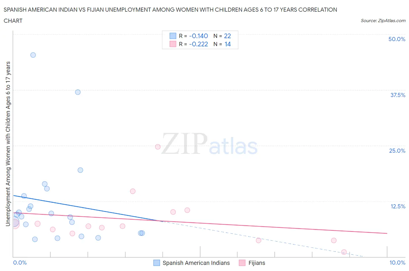 Spanish American Indian vs Fijian Unemployment Among Women with Children Ages 6 to 17 years