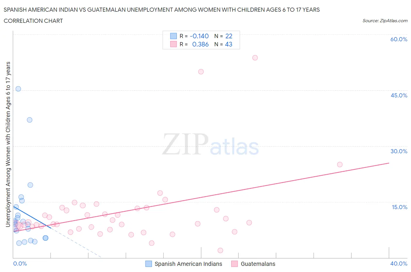 Spanish American Indian vs Guatemalan Unemployment Among Women with Children Ages 6 to 17 years