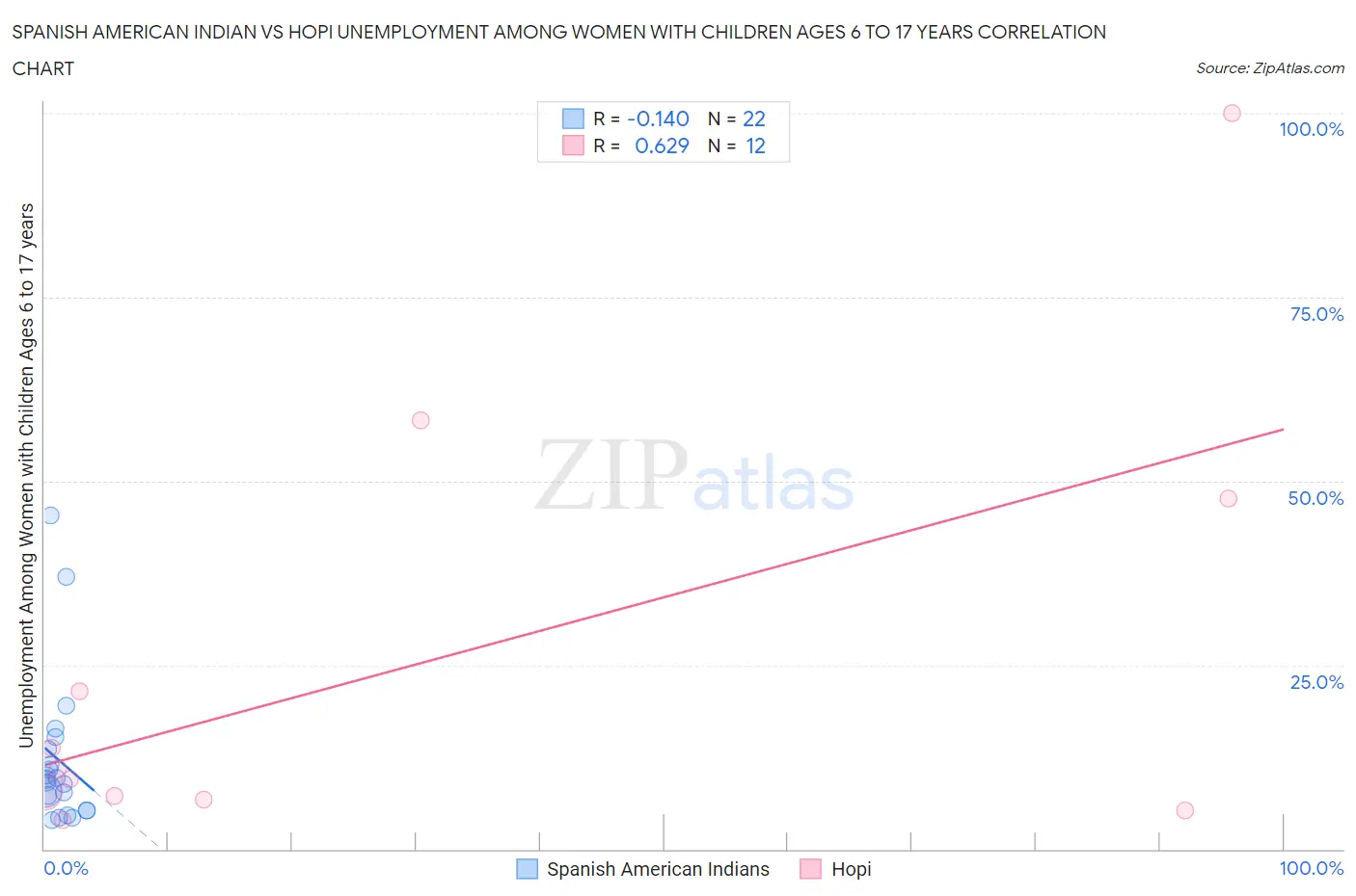 Spanish American Indian vs Hopi Unemployment Among Women with Children Ages 6 to 17 years