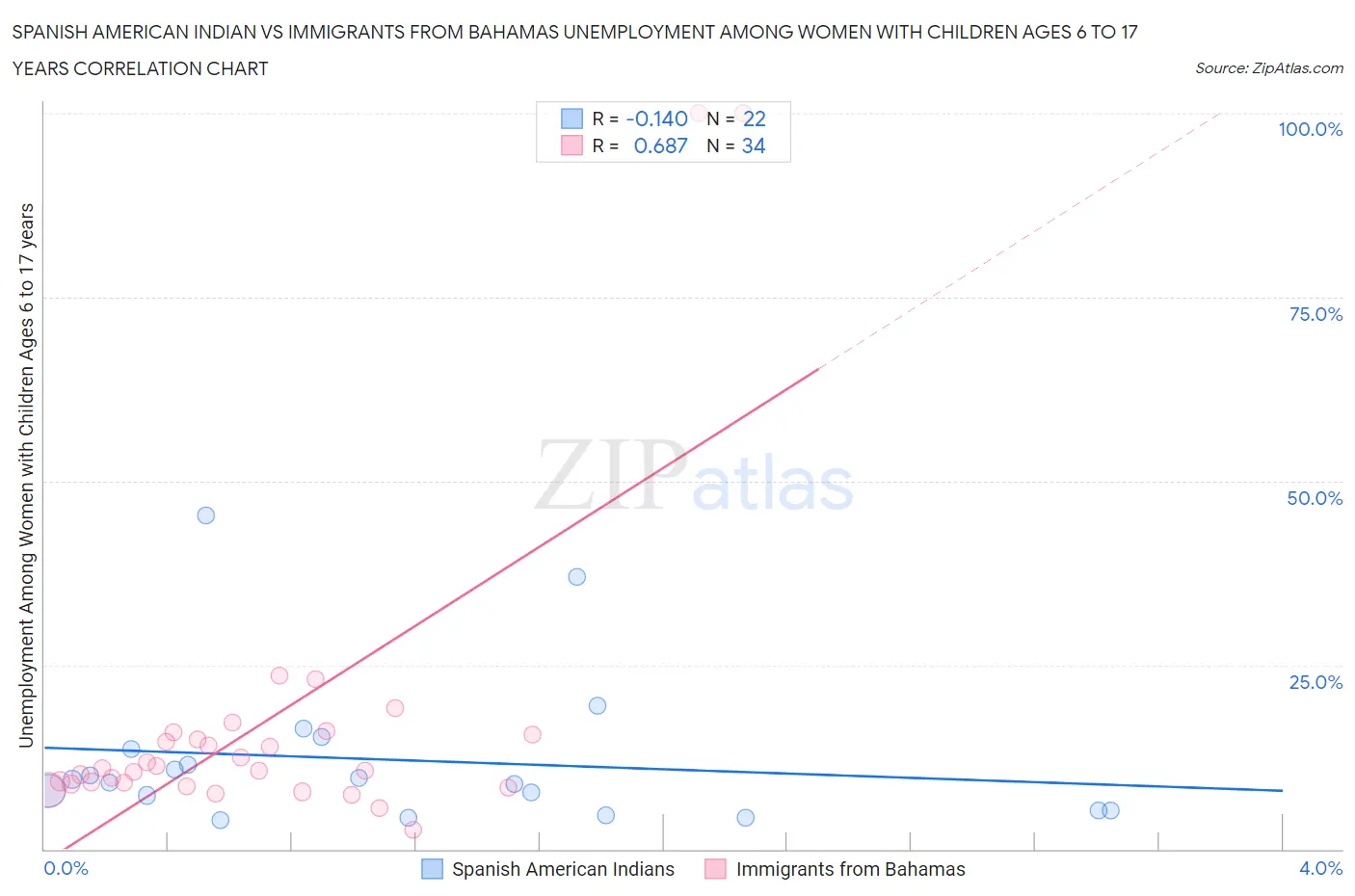 Spanish American Indian vs Immigrants from Bahamas Unemployment Among Women with Children Ages 6 to 17 years