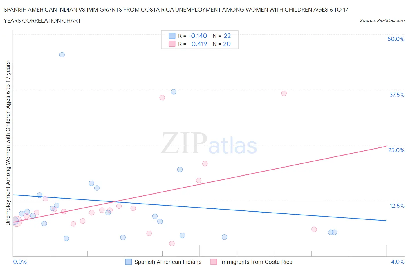 Spanish American Indian vs Immigrants from Costa Rica Unemployment Among Women with Children Ages 6 to 17 years