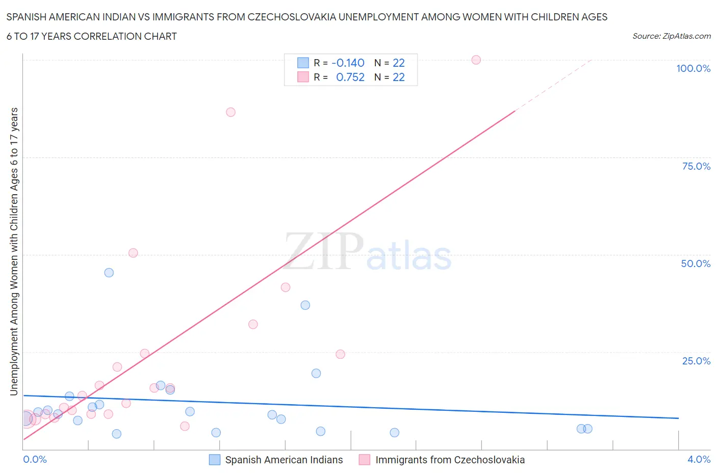 Spanish American Indian vs Immigrants from Czechoslovakia Unemployment Among Women with Children Ages 6 to 17 years