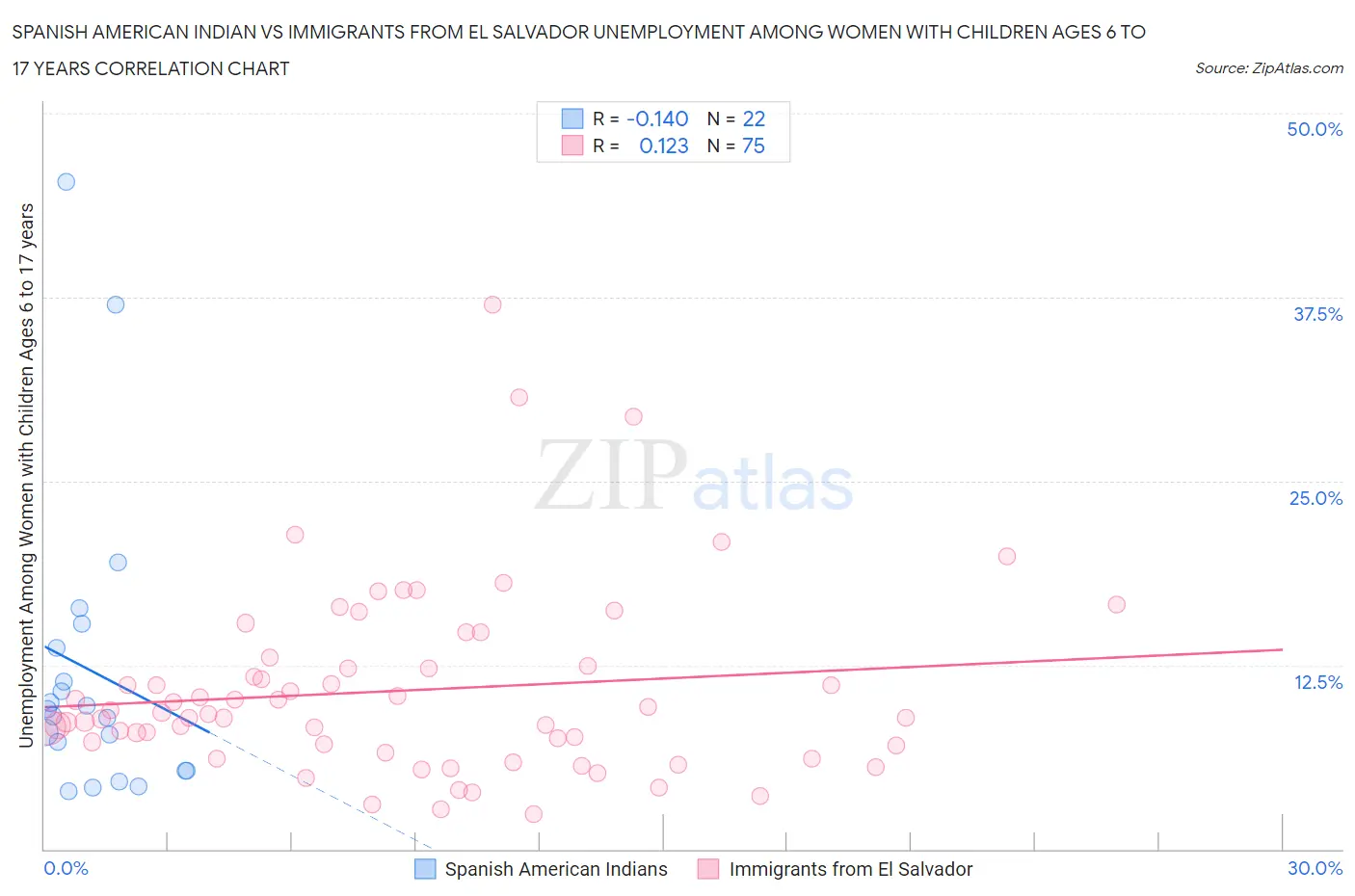 Spanish American Indian vs Immigrants from El Salvador Unemployment Among Women with Children Ages 6 to 17 years