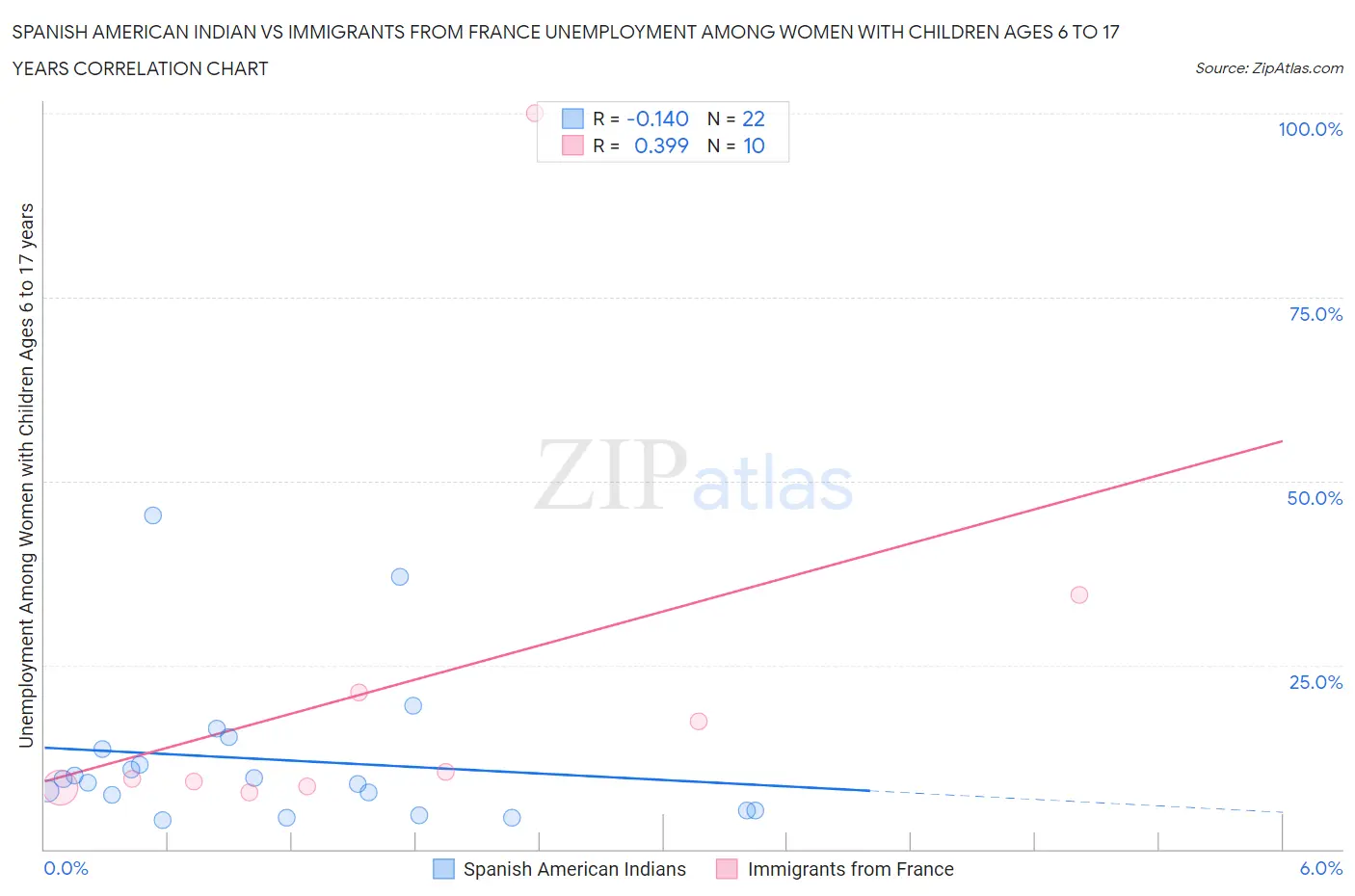 Spanish American Indian vs Immigrants from France Unemployment Among Women with Children Ages 6 to 17 years