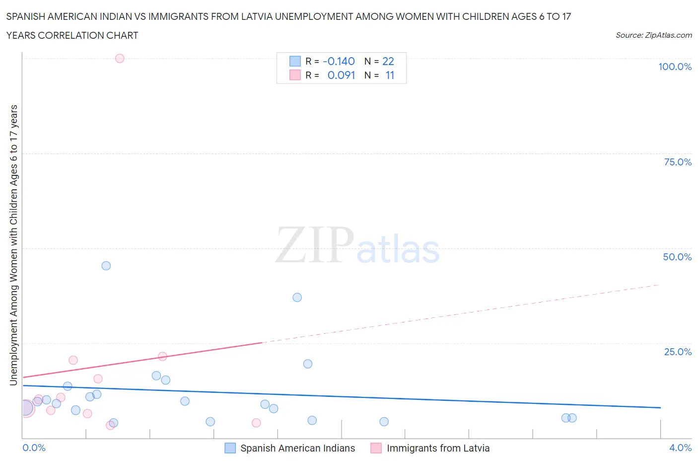 Spanish American Indian vs Immigrants from Latvia Unemployment Among Women with Children Ages 6 to 17 years