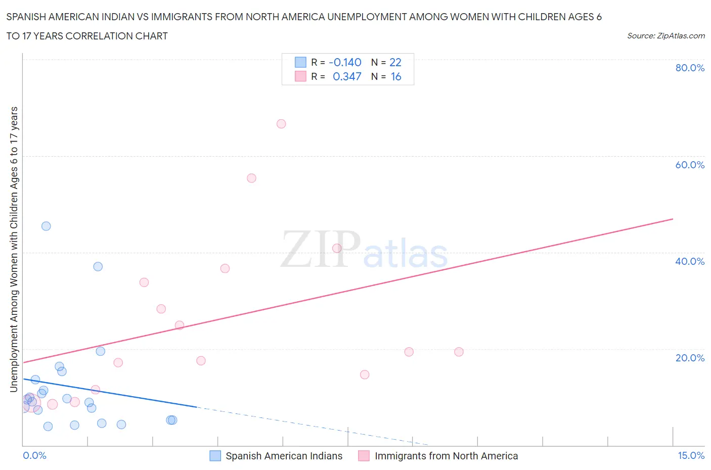 Spanish American Indian vs Immigrants from North America Unemployment Among Women with Children Ages 6 to 17 years