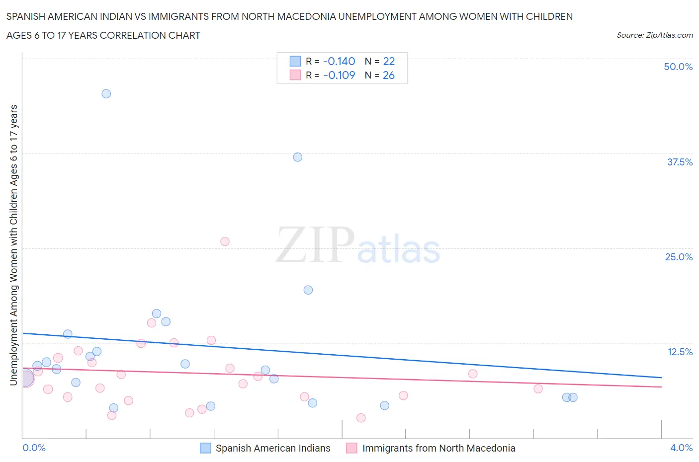 Spanish American Indian vs Immigrants from North Macedonia Unemployment Among Women with Children Ages 6 to 17 years