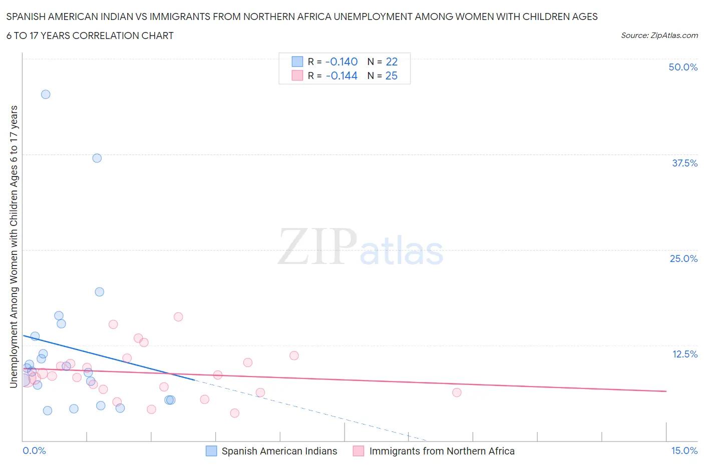 Spanish American Indian vs Immigrants from Northern Africa Unemployment Among Women with Children Ages 6 to 17 years