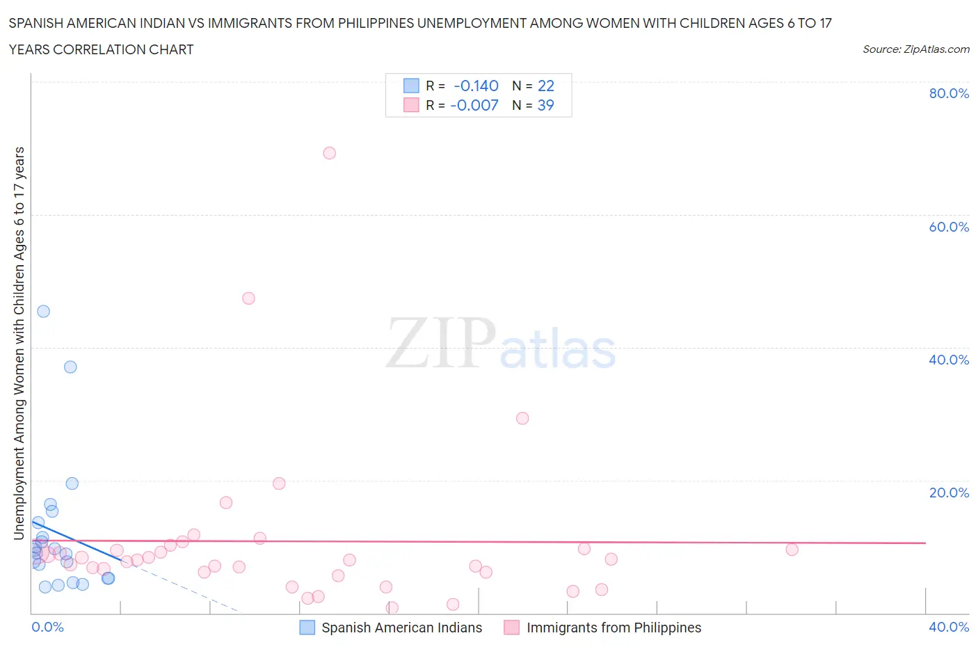Spanish American Indian vs Immigrants from Philippines Unemployment Among Women with Children Ages 6 to 17 years