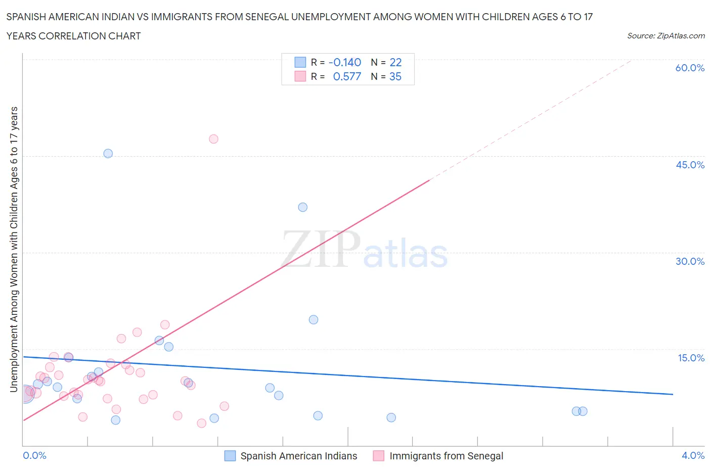 Spanish American Indian vs Immigrants from Senegal Unemployment Among Women with Children Ages 6 to 17 years