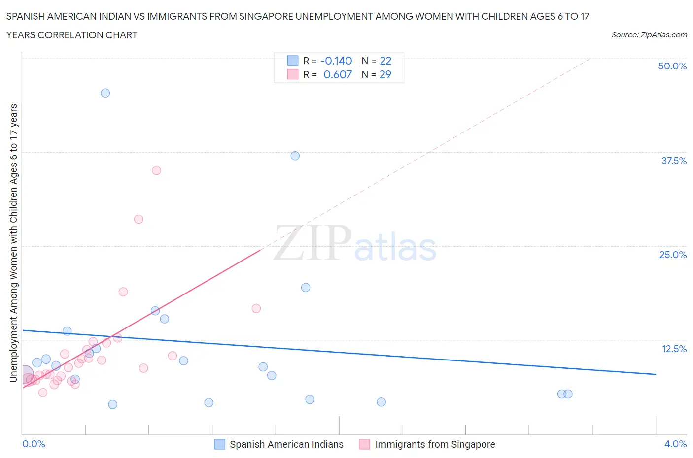 Spanish American Indian vs Immigrants from Singapore Unemployment Among Women with Children Ages 6 to 17 years