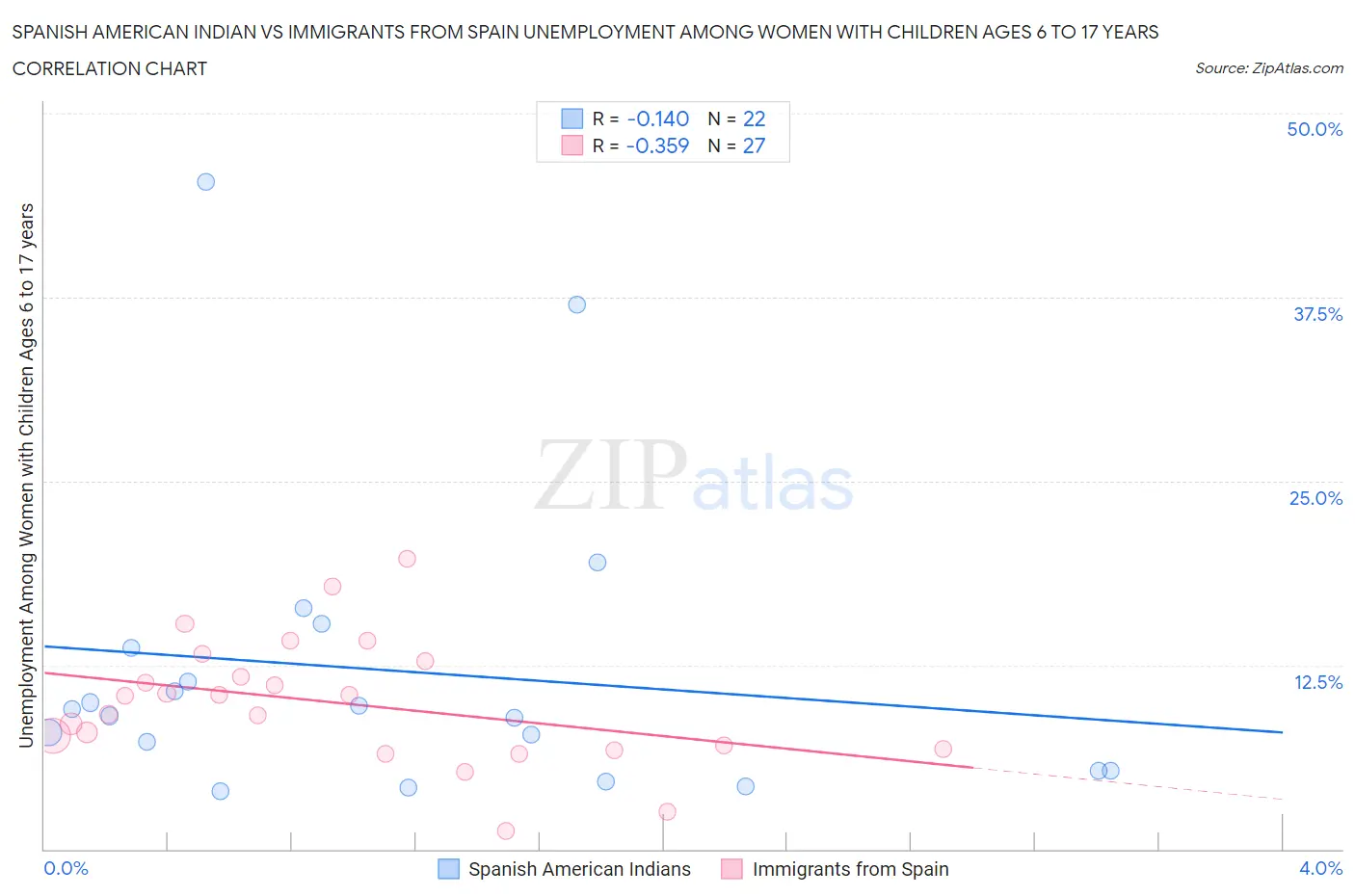 Spanish American Indian vs Immigrants from Spain Unemployment Among Women with Children Ages 6 to 17 years