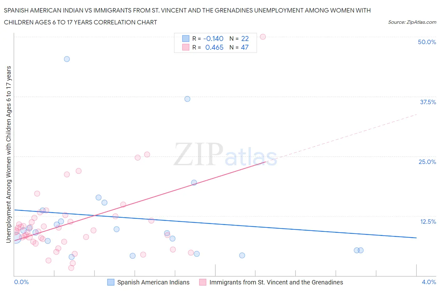 Spanish American Indian vs Immigrants from St. Vincent and the Grenadines Unemployment Among Women with Children Ages 6 to 17 years