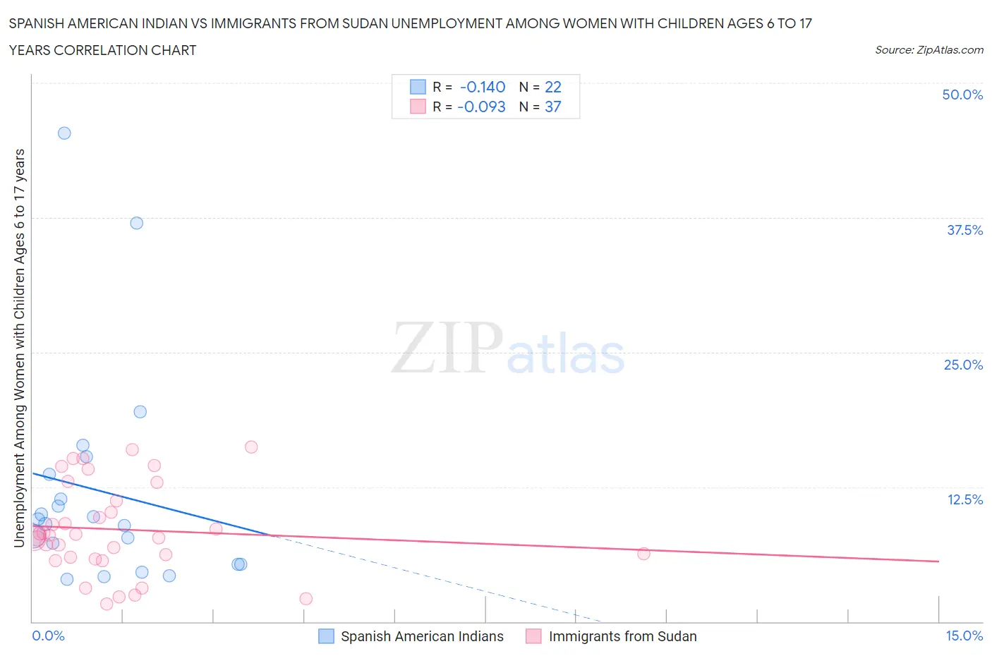 Spanish American Indian vs Immigrants from Sudan Unemployment Among Women with Children Ages 6 to 17 years