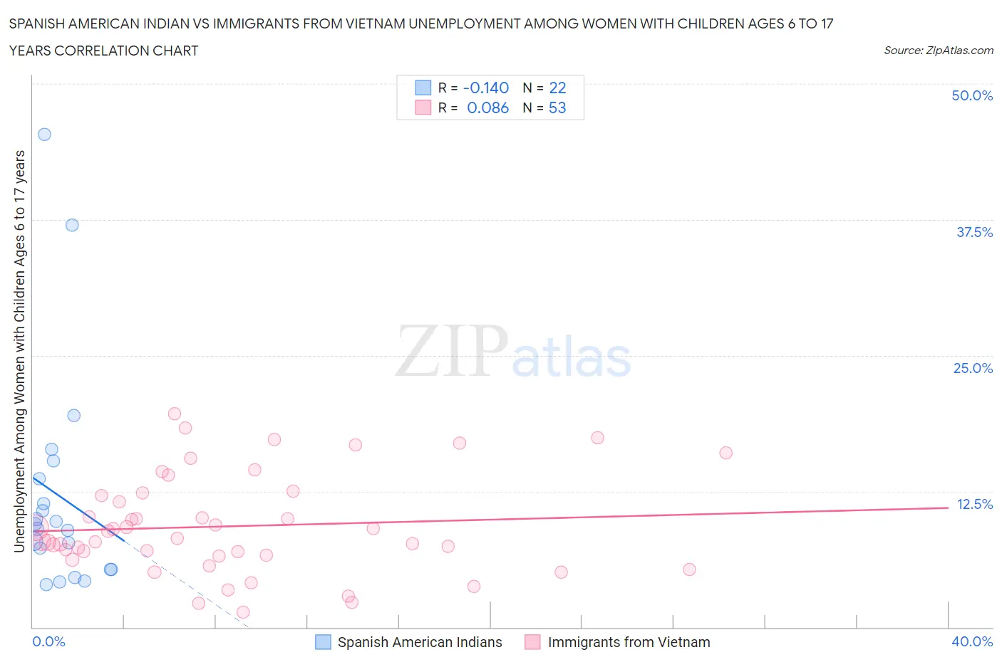 Spanish American Indian vs Immigrants from Vietnam Unemployment Among Women with Children Ages 6 to 17 years