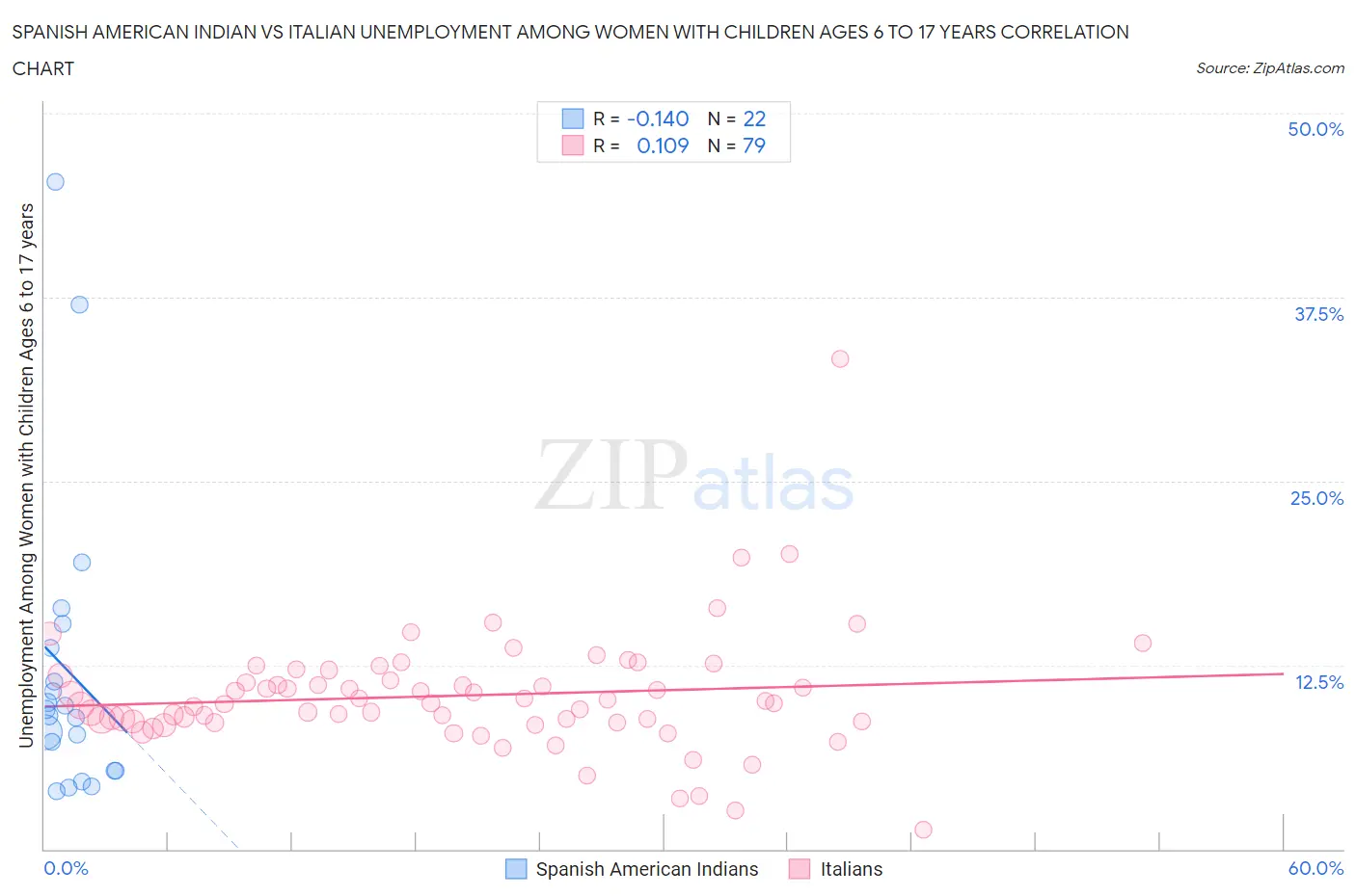 Spanish American Indian vs Italian Unemployment Among Women with Children Ages 6 to 17 years