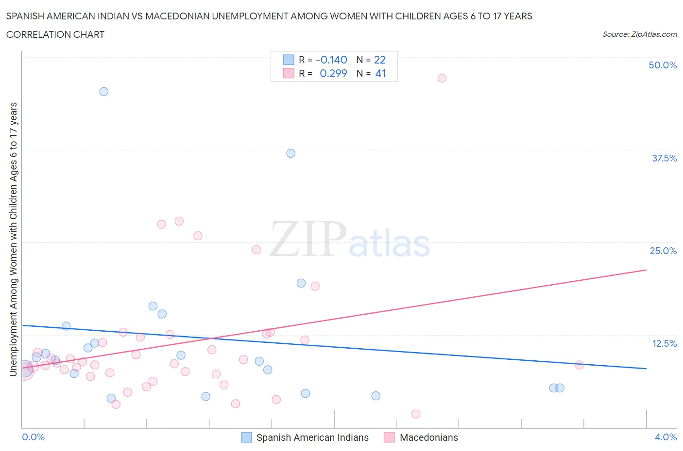 Spanish American Indian vs Macedonian Unemployment Among Women with Children Ages 6 to 17 years