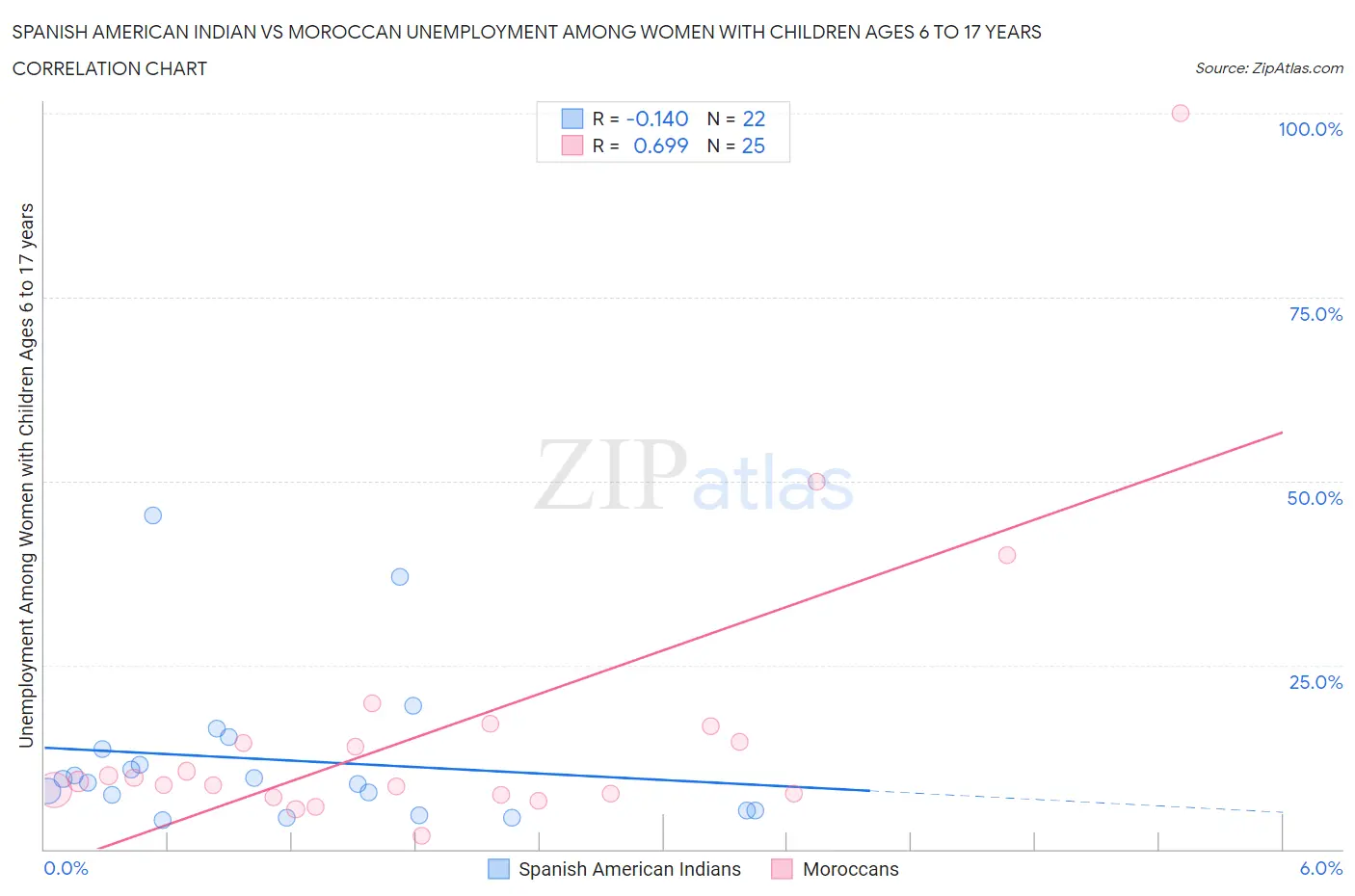 Spanish American Indian vs Moroccan Unemployment Among Women with Children Ages 6 to 17 years