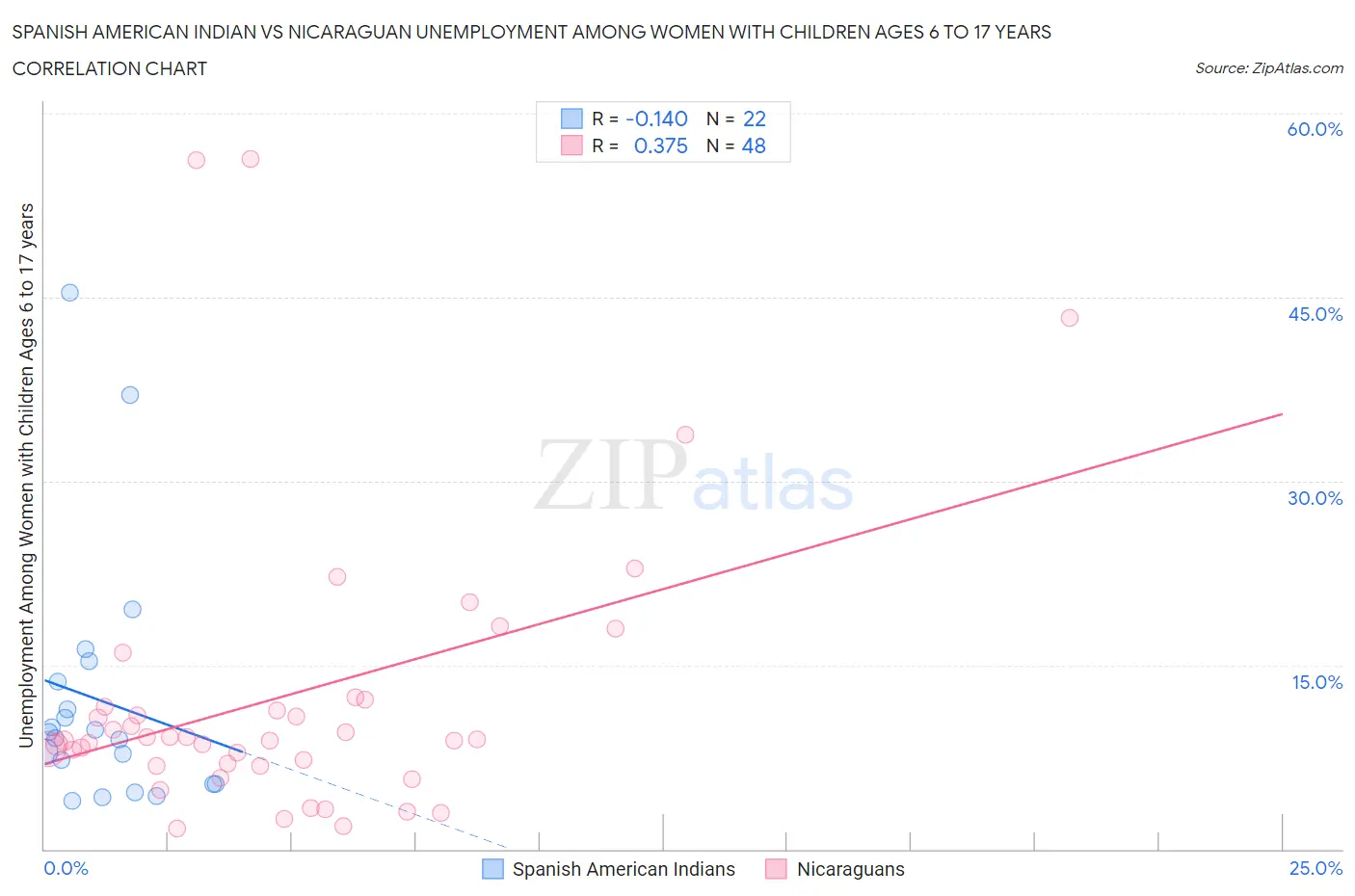 Spanish American Indian vs Nicaraguan Unemployment Among Women with Children Ages 6 to 17 years