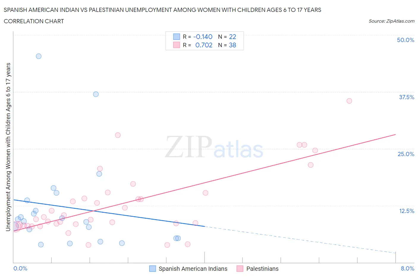 Spanish American Indian vs Palestinian Unemployment Among Women with Children Ages 6 to 17 years