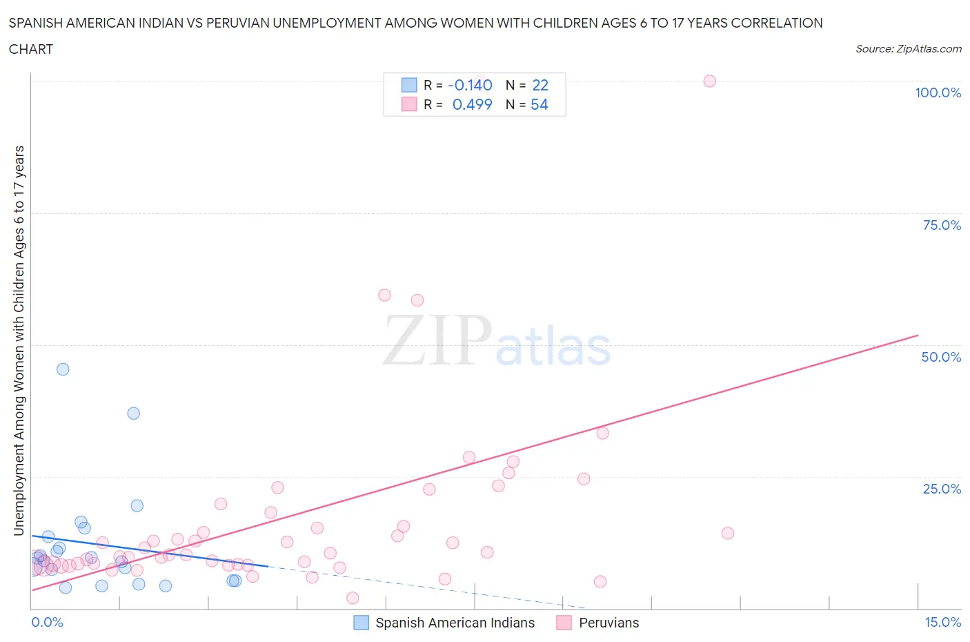 Spanish American Indian vs Peruvian Unemployment Among Women with Children Ages 6 to 17 years