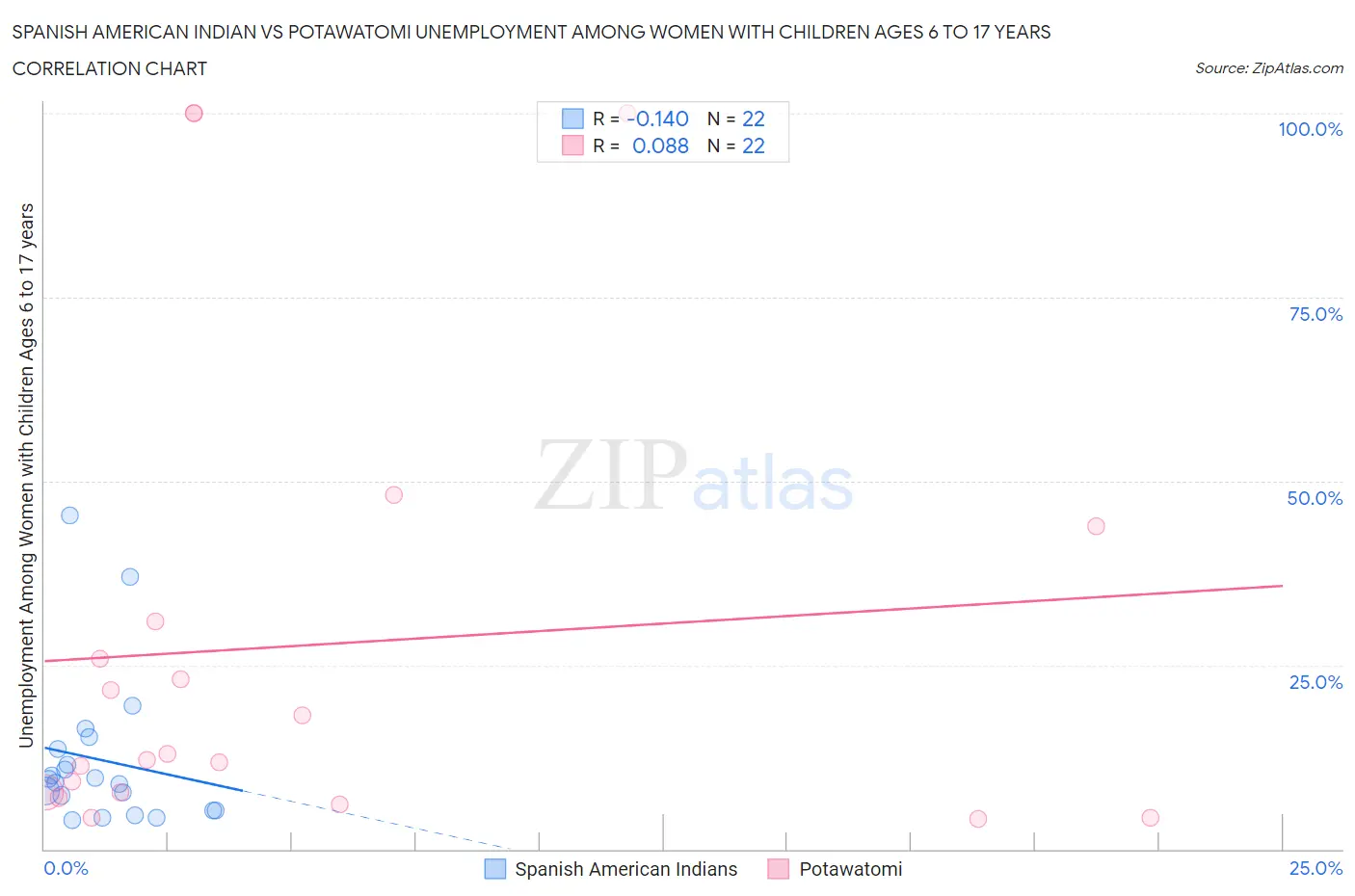 Spanish American Indian vs Potawatomi Unemployment Among Women with Children Ages 6 to 17 years