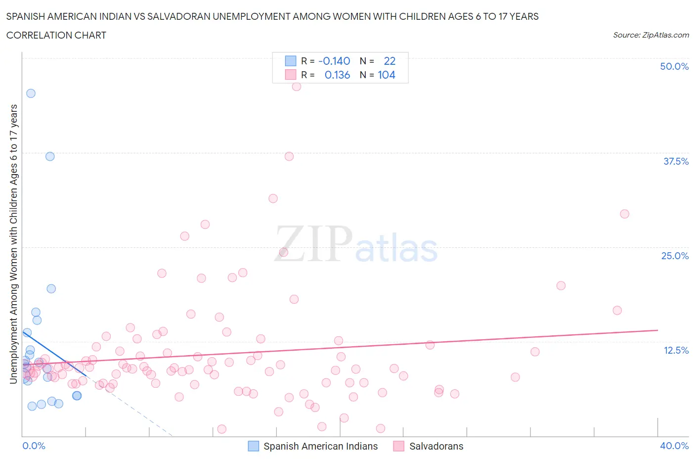 Spanish American Indian vs Salvadoran Unemployment Among Women with Children Ages 6 to 17 years