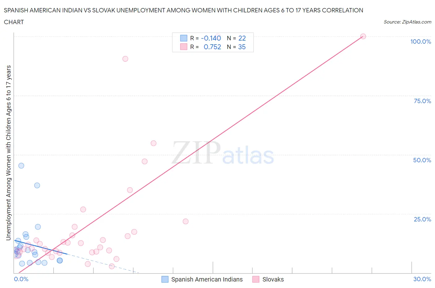 Spanish American Indian vs Slovak Unemployment Among Women with Children Ages 6 to 17 years