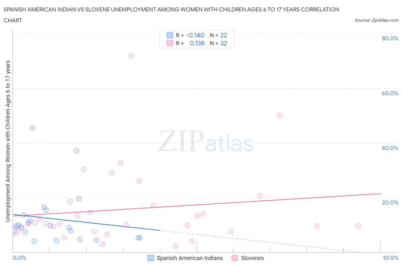 Spanish American Indian vs Slovene Unemployment Among Women with Children Ages 6 to 17 years