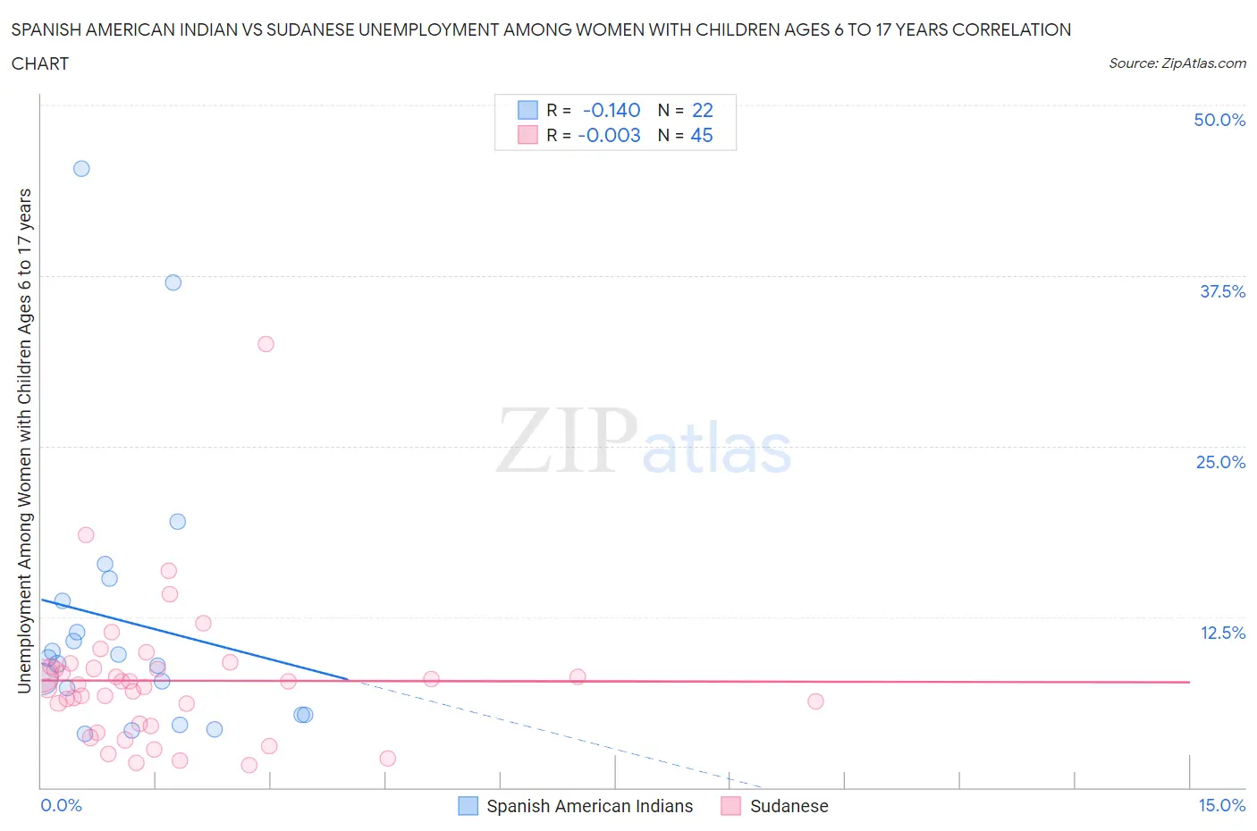 Spanish American Indian vs Sudanese Unemployment Among Women with Children Ages 6 to 17 years