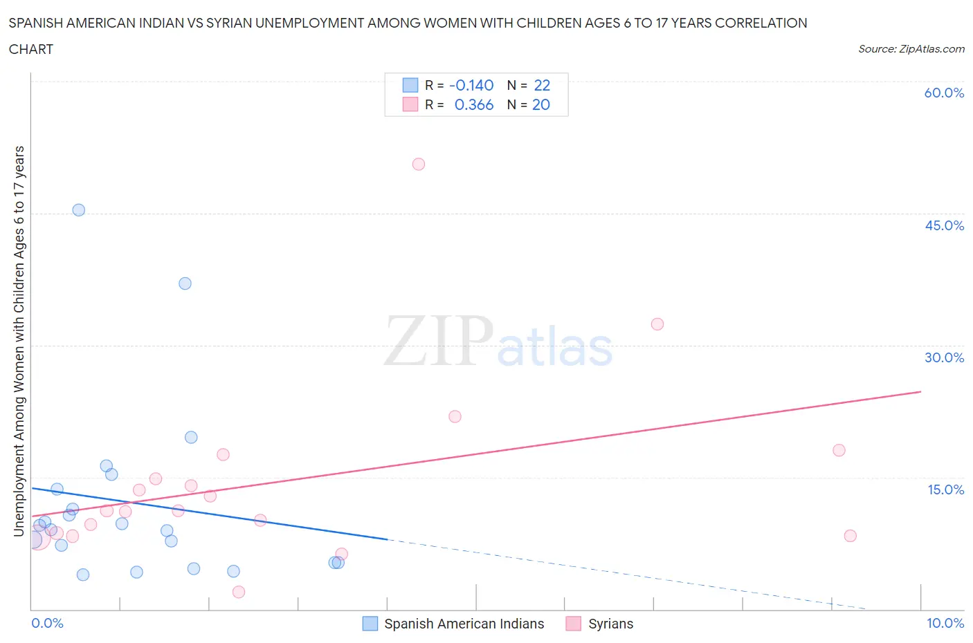 Spanish American Indian vs Syrian Unemployment Among Women with Children Ages 6 to 17 years